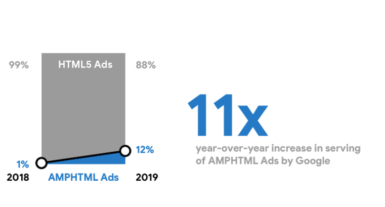 Google chào hàng ROI của quảng cáo hiển thị AMP