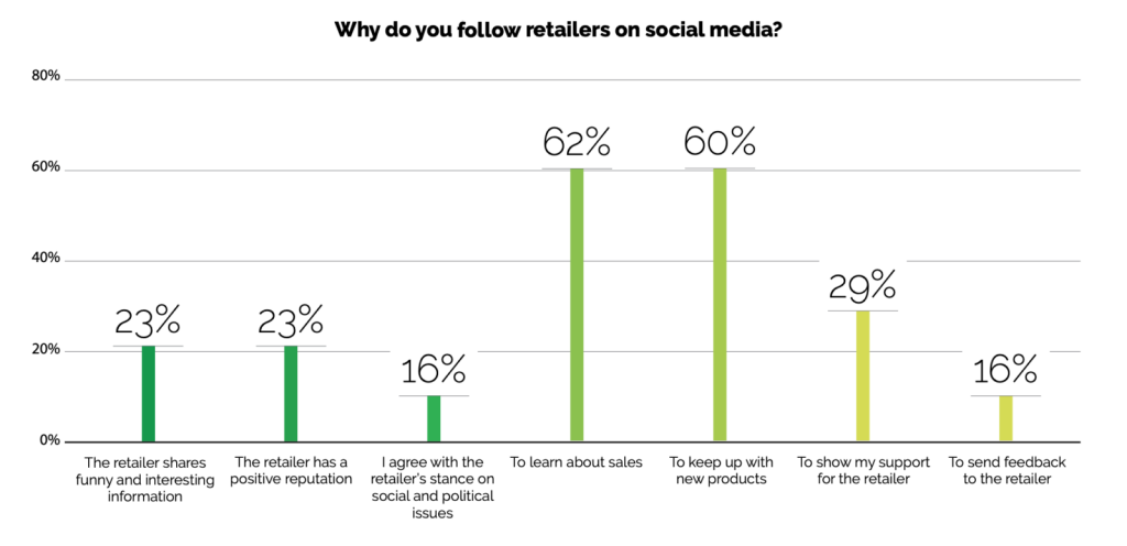 Những lý do hàng đầu Người tiêu dùng theo dõi và gắn kết các thương hiệu trên phương tiện truyền thông xã hội